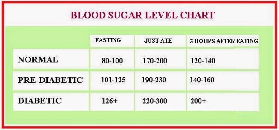 What Is Considered A High Fasting Blood Sugar Level